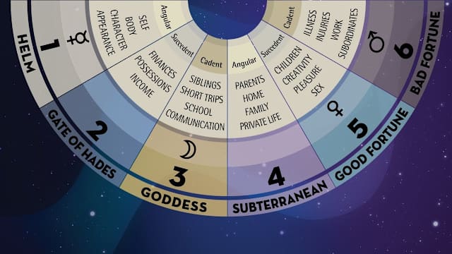 In astrology, you can think of the houses as the stages where the planets are the actors who perform within them. The signs ruling the planets influence how the planets behave and interact with each other. There are 12 houses, each one representing an aspect of your life. Houses can include family, relationships, health and transformation. Which house is most relevant to your life right now? 