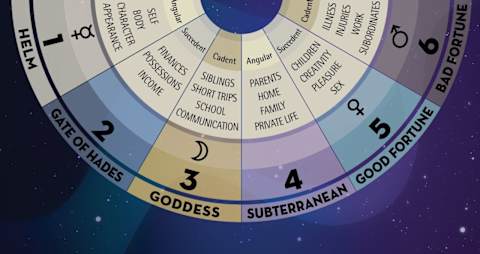 Which Astrological House Is Most Relevant To You?